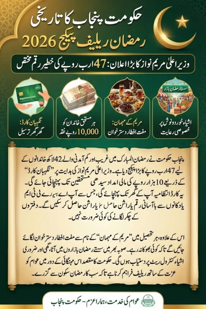 Punjab Ramadan Relief Package 2026: Rs. 47 Billion Nigehban Card Program to Support 4.2 Million Families
