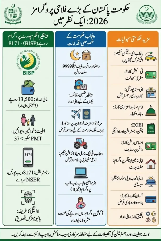 Benazir Income Support Programme and All Punjab Govt Schemes